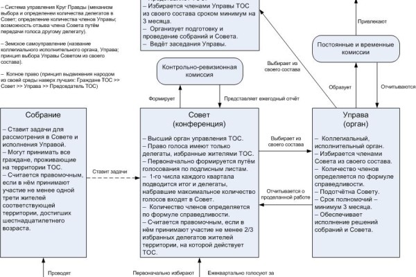 Схема организации органов ТОС, самоуправления граждан